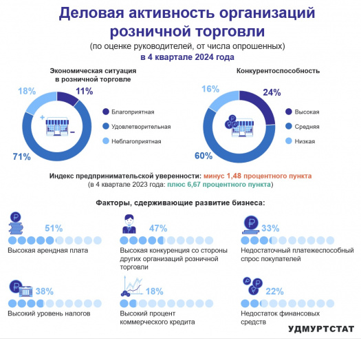 Деловая активность организаций розничной торговли в 4 квартале 2024 года