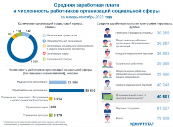 Средняя заработная плата и численность работников социальной сферы