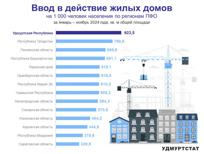 Ввод в действие жилых домов по регионам ПФО за январь – ноябрь 2024 года